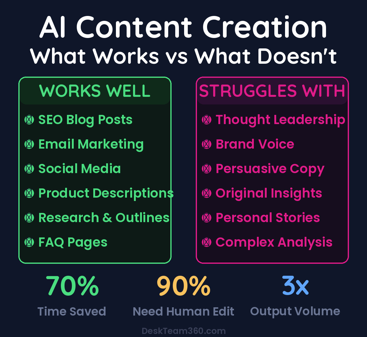AI content creation effectiveness comparison