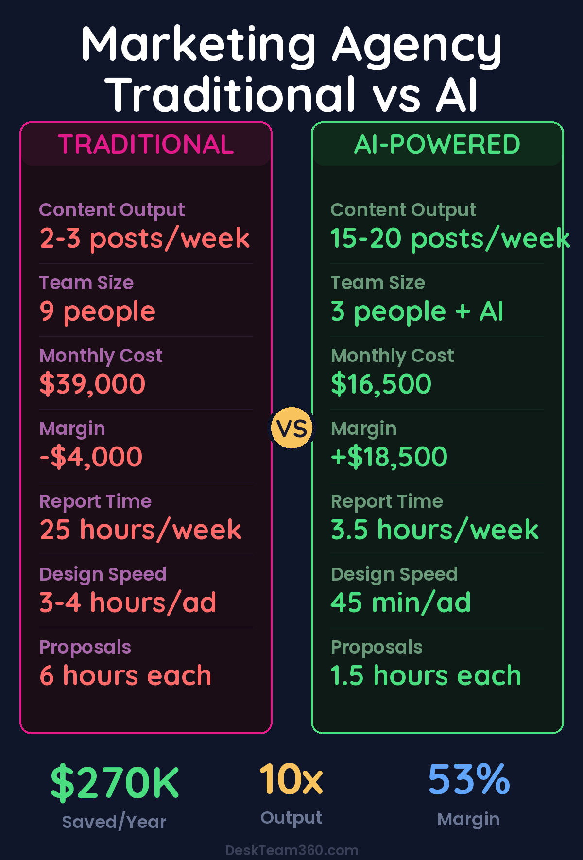 Traditional Agency vs AI-Powered Agency comparison showing cost savings and efficiency gains