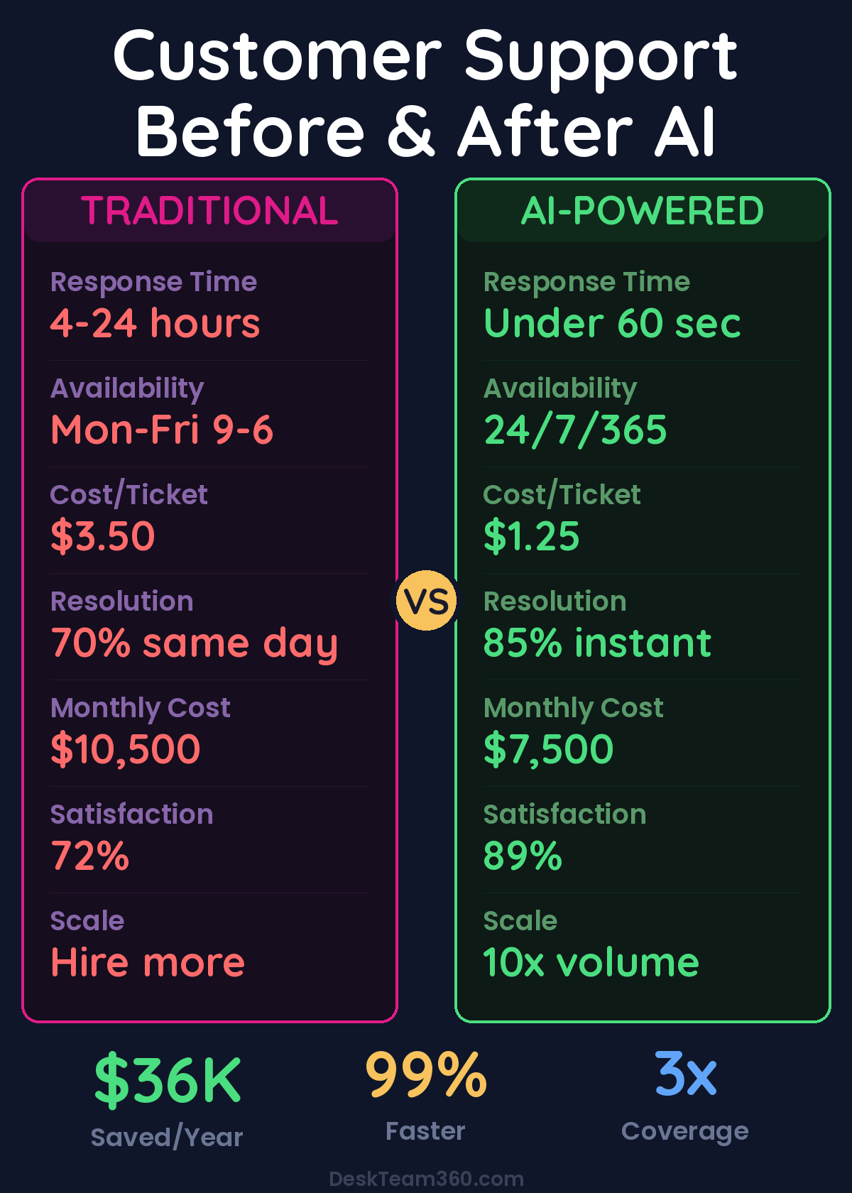 Traditional Support vs AI-Powered Support comparison