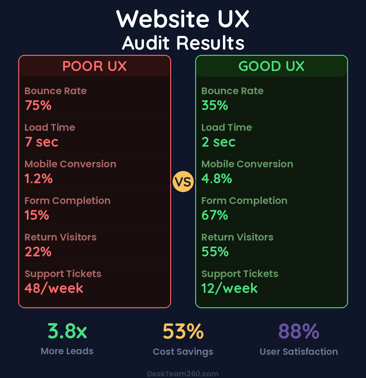 Website UX audit results comparison showing poor UX vs good UX metrics
