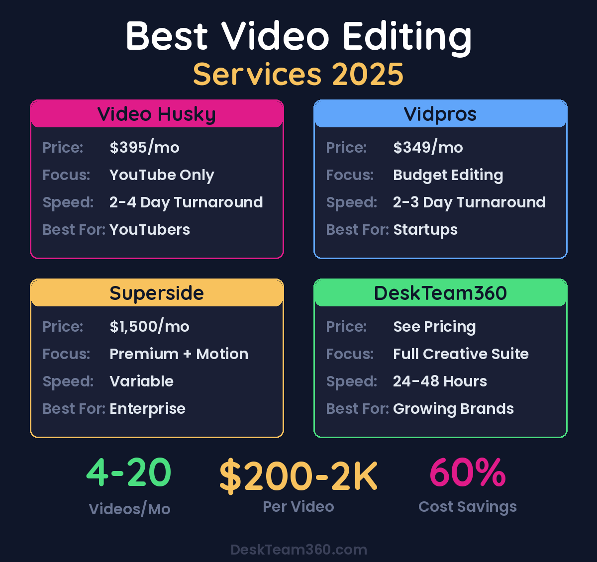 Best Video Editing Services 2025 Comparison