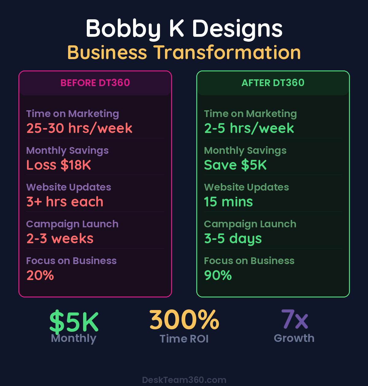 Bobby K Designs ROI and Time Savings with DeskTeam360