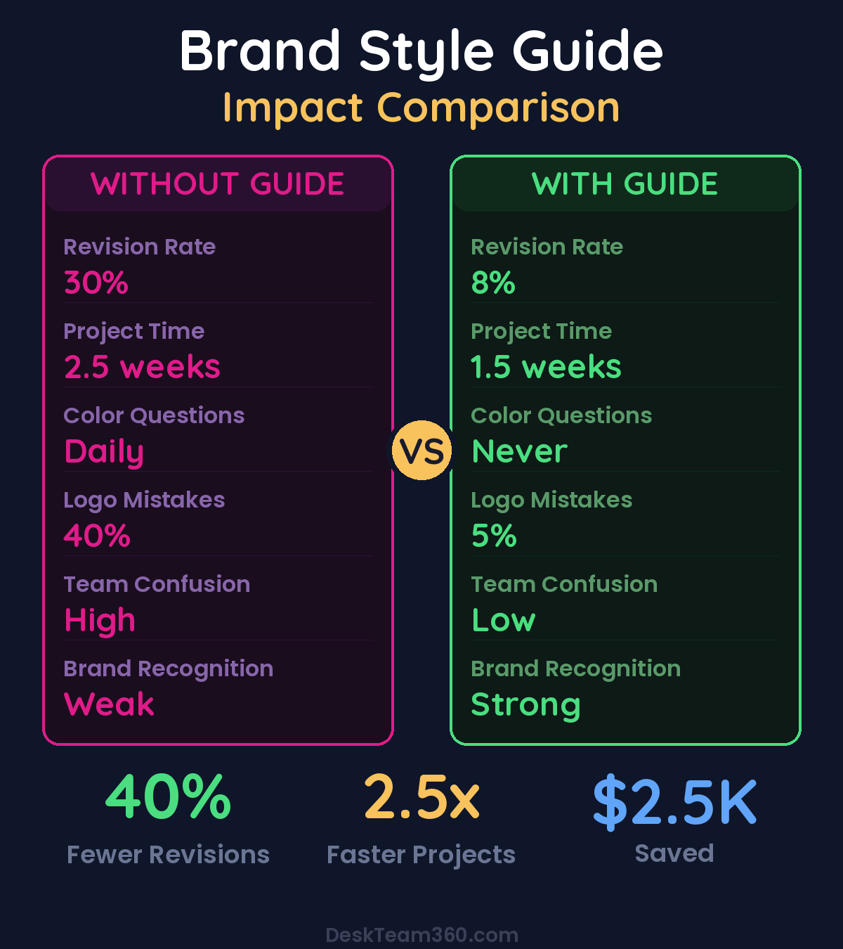 Brand Style Guide Impact Comparison - Without Guide vs With Guide metrics
