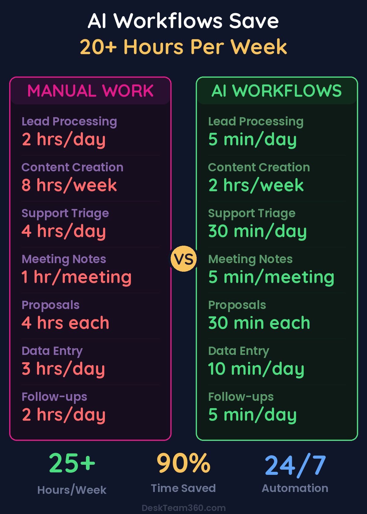 AI Workflows vs Manual Work comparison showing time savings