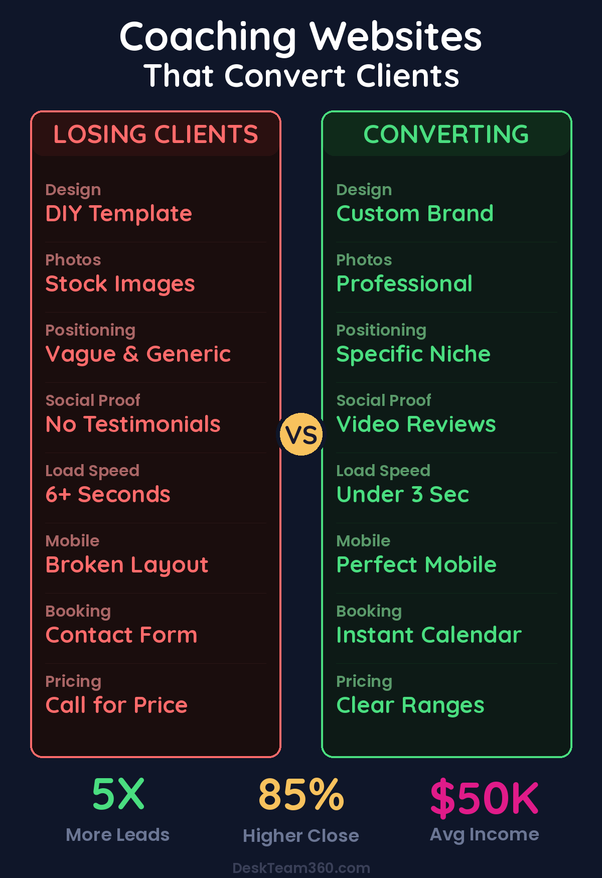 Coaching Website Comparison: Elements that lose clients vs elements that convert