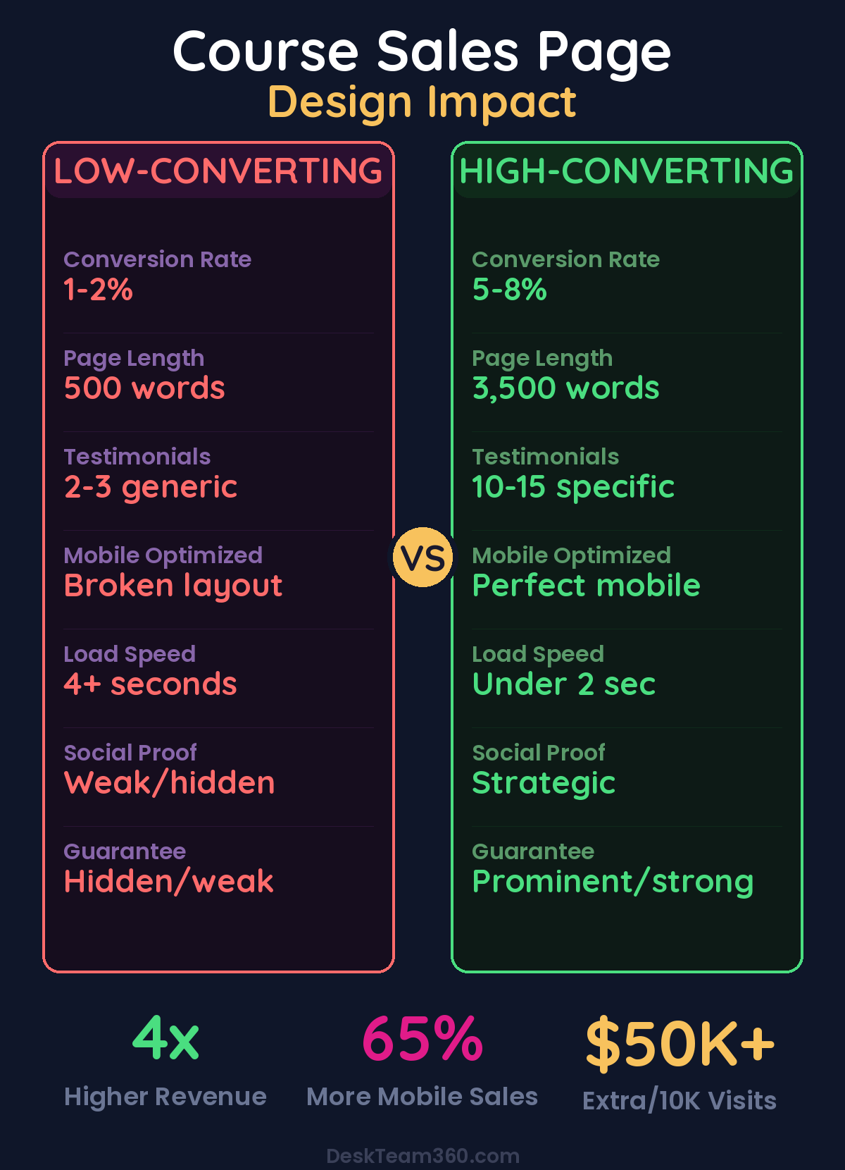 High-converting vs Low-converting Course Sales Page comparison showing 4x higher revenue with proper design