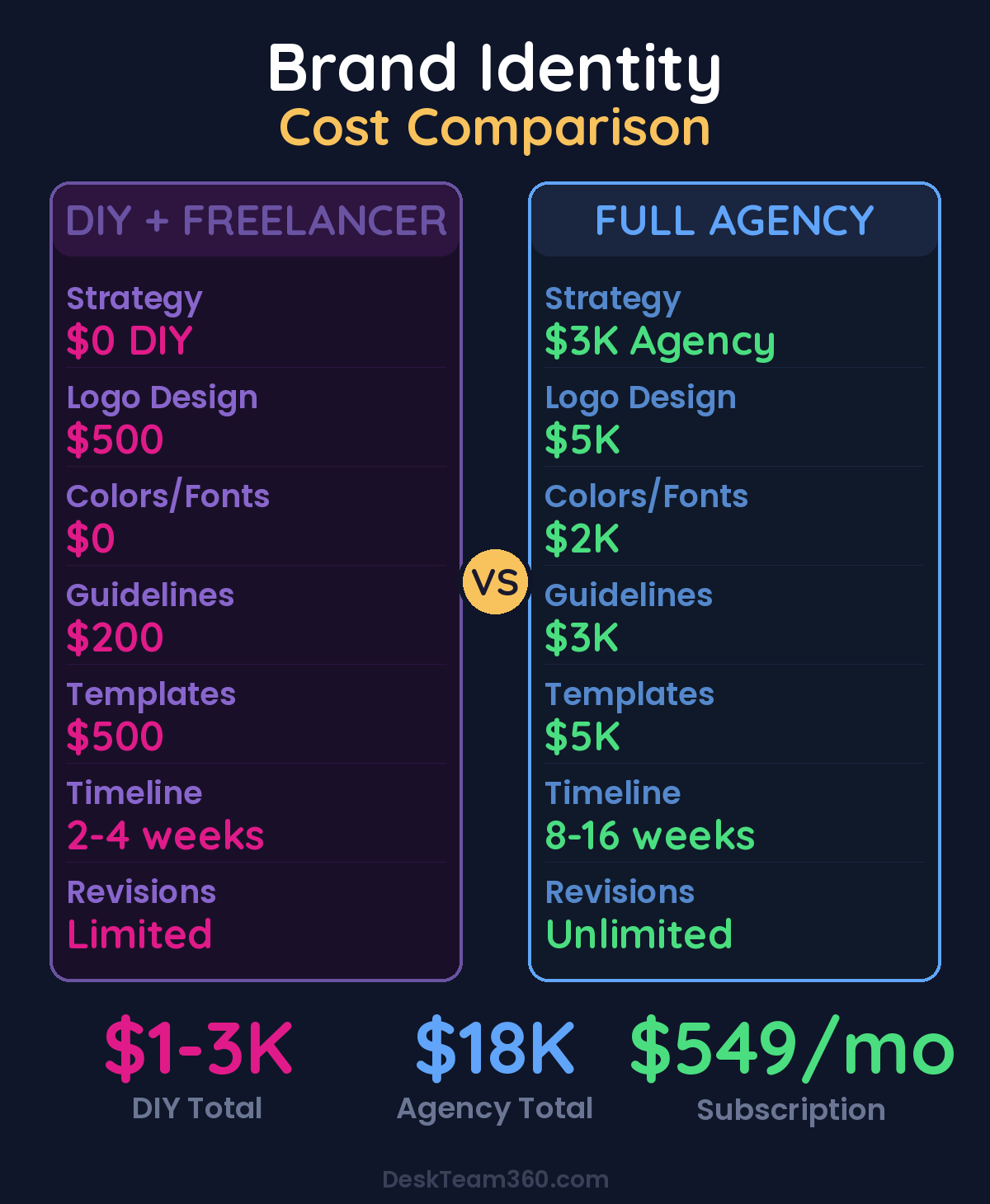 Brand Identity Cost Comparison: DIY vs Agency vs Subscription