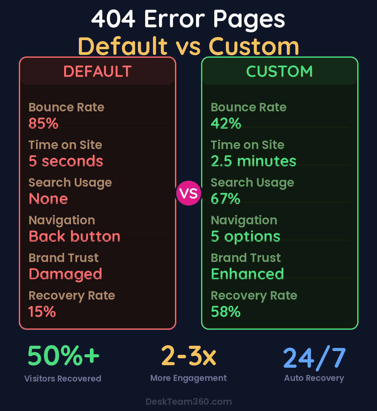 Default 404 vs Custom 404 page comparison showing bounce rates, visitor recovery, and engagement metrics