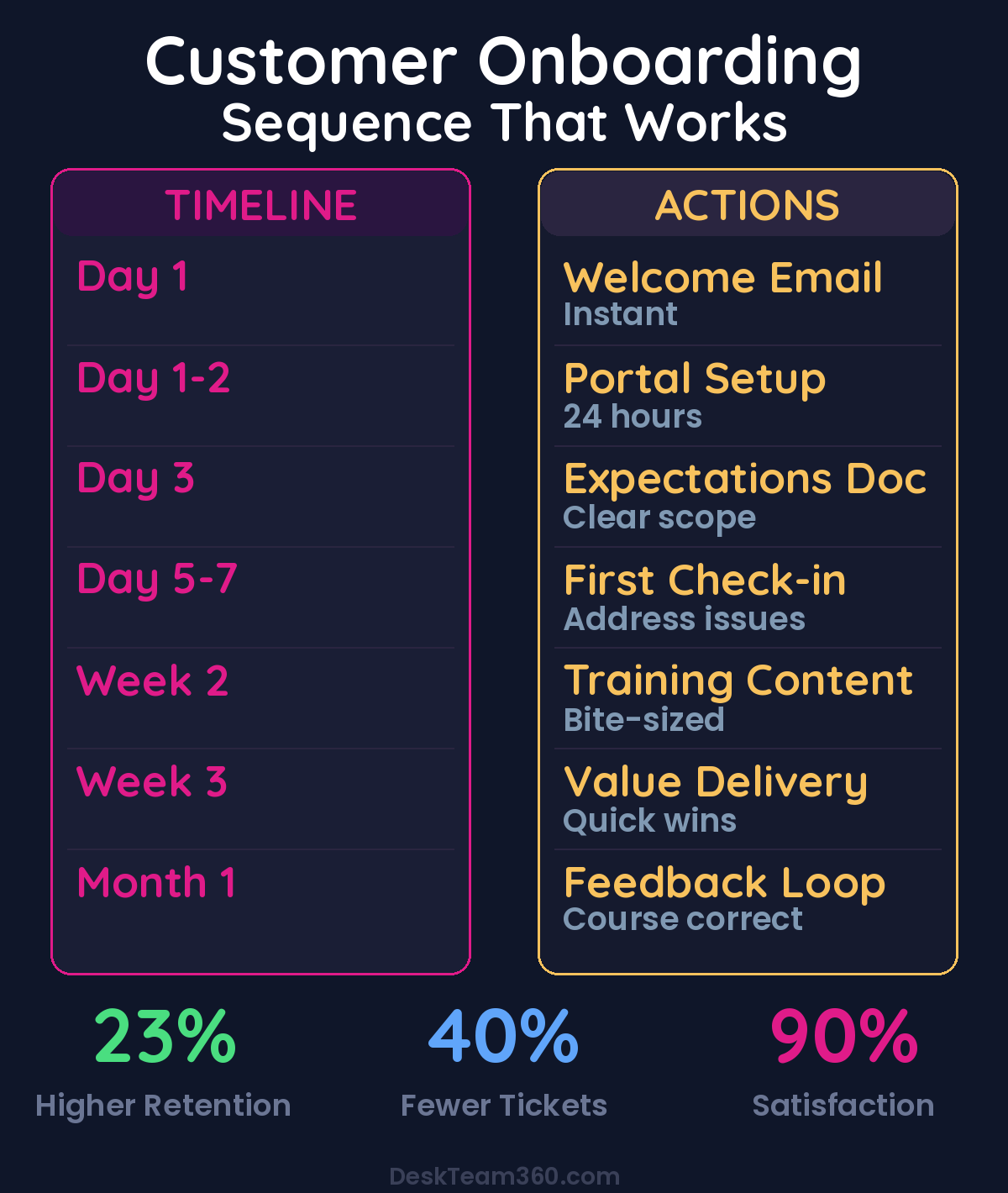 Customer onboarding sequence timeline and actions