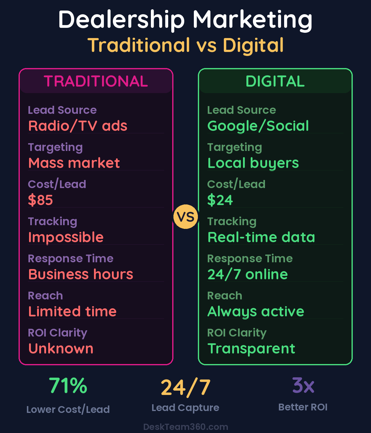 Traditional vs <a href=