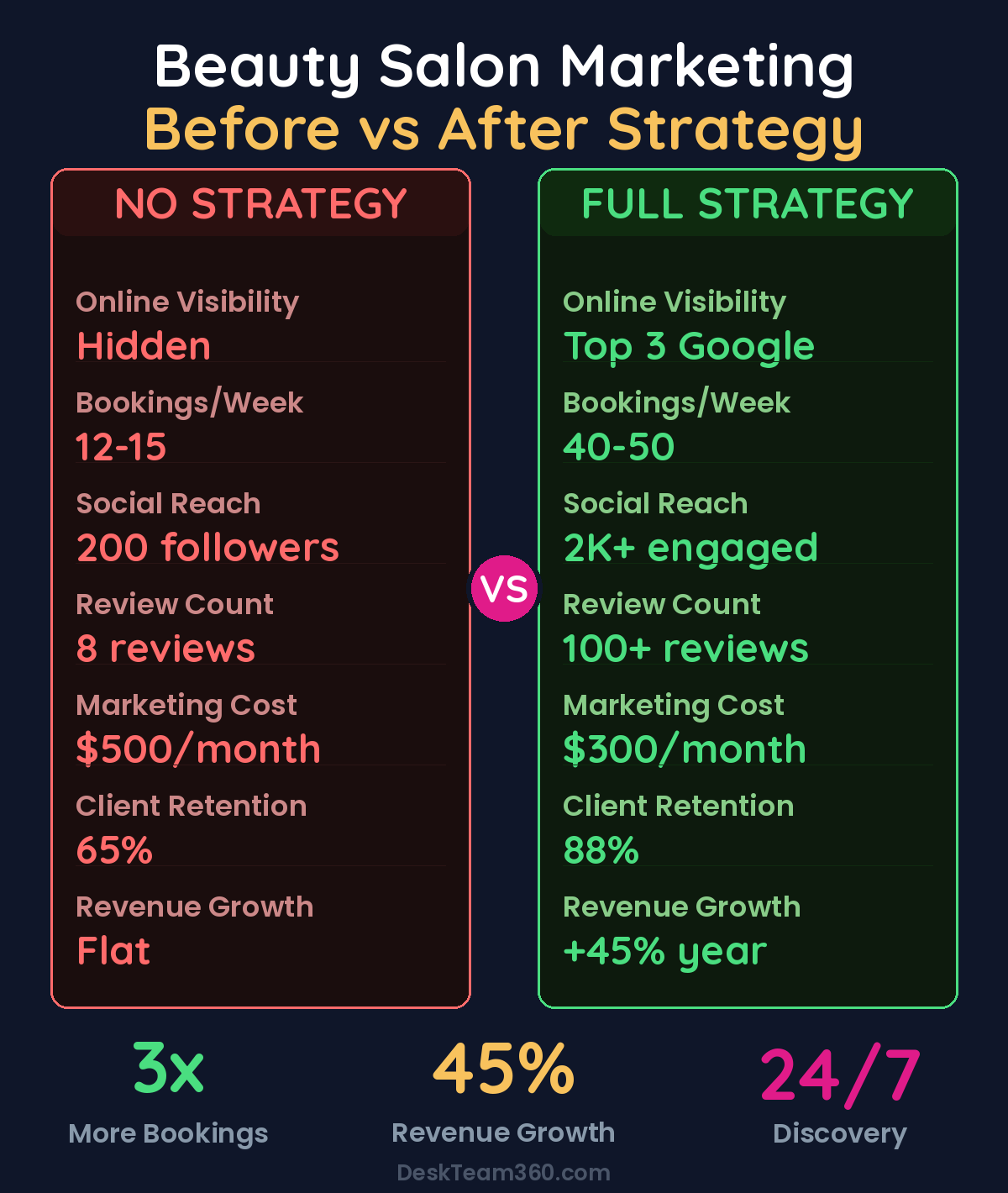 Beauty Salon Marketing Before vs After Strategy comparison