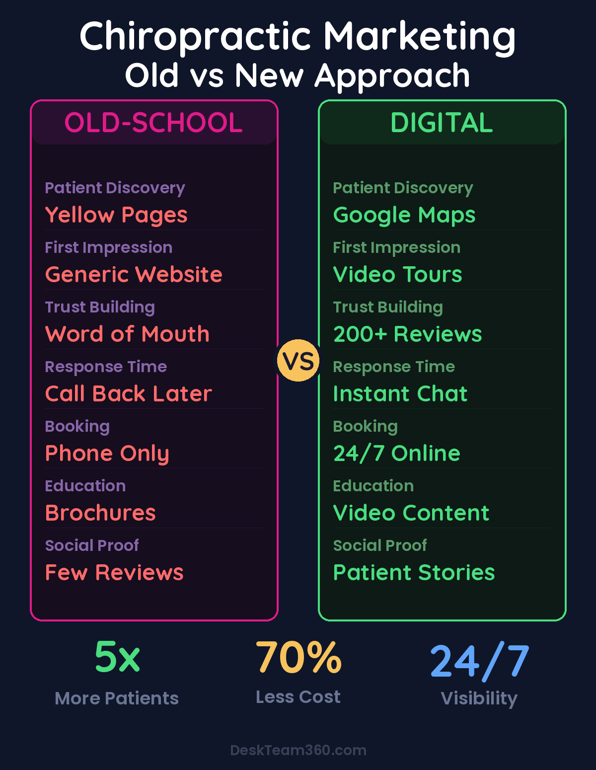 Chiropractic Marketing Old vs New Approach comparison