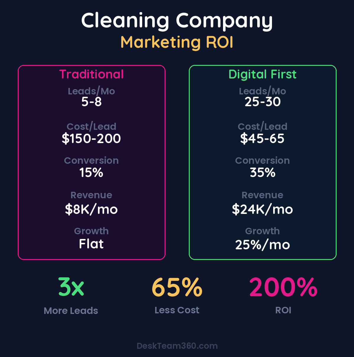 Digital Marketing ROI for Cleaning Companies