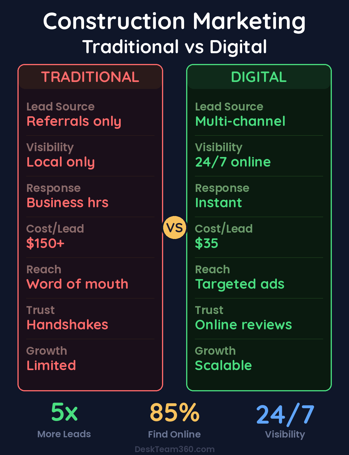 Traditional vs Digital Marketing for Construction Companies comparison