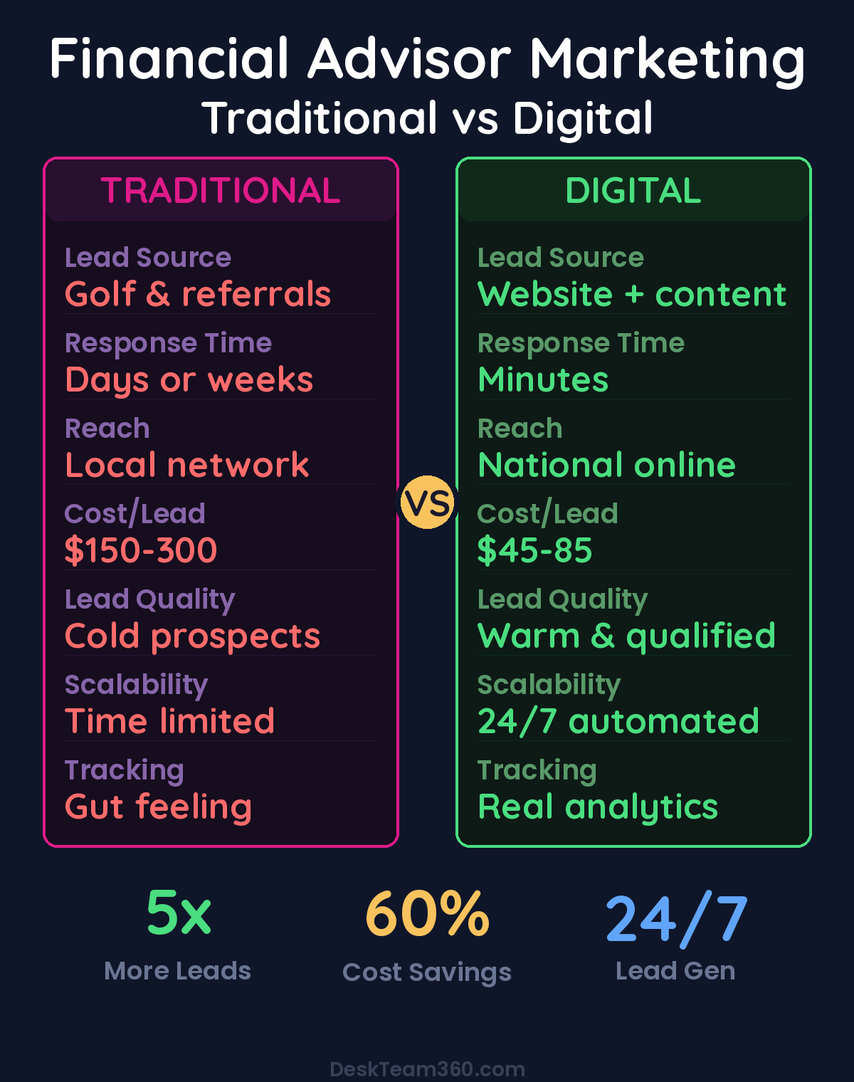 Traditional vs <a href=