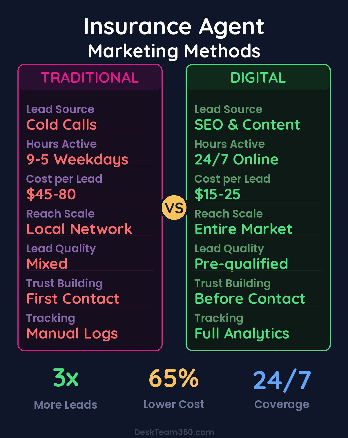 Traditional vs Digital Insurance Marketing Methods Comparison