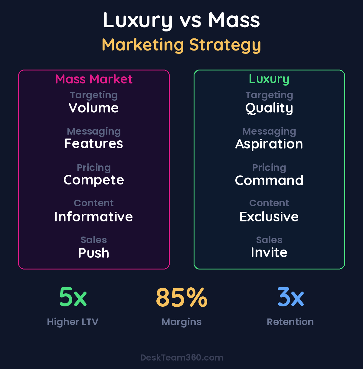 Luxury vs Mass Market Marketing Strategy comparison