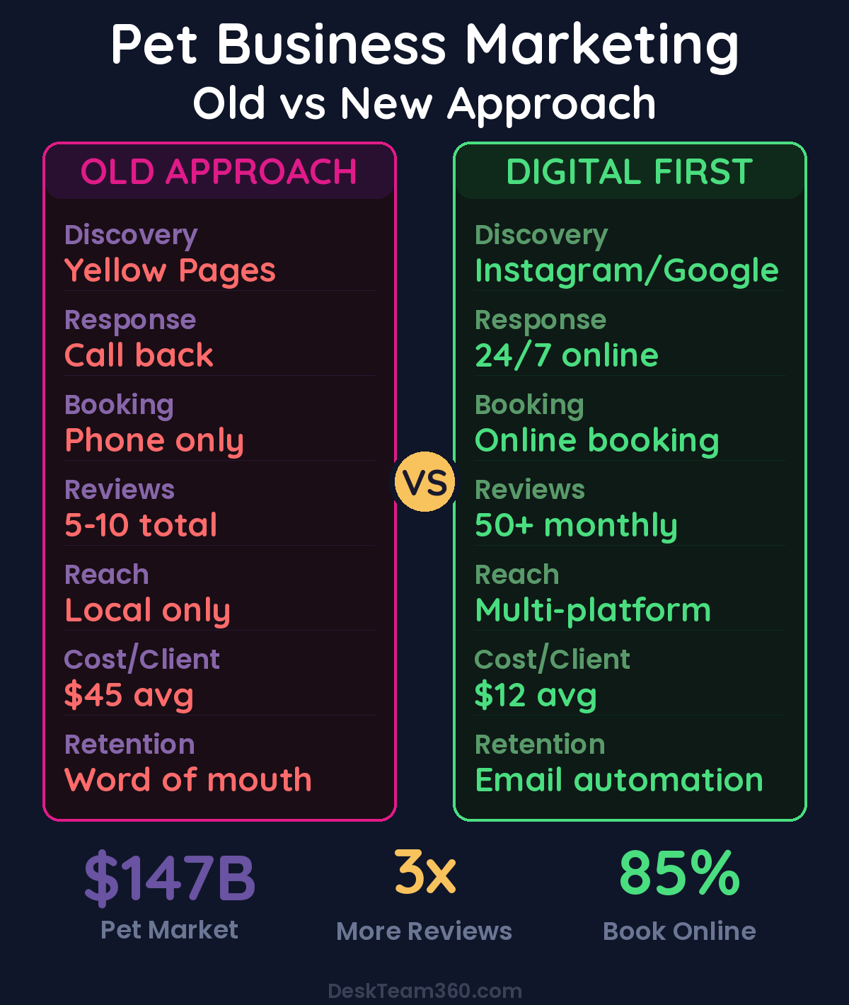 Pet Business Marketing: Old vs New Approach comparison