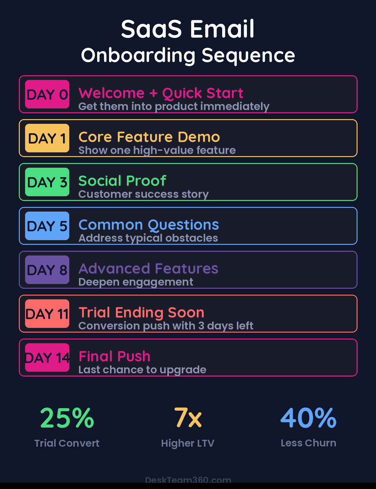 SaaS Email Onboarding Sequence