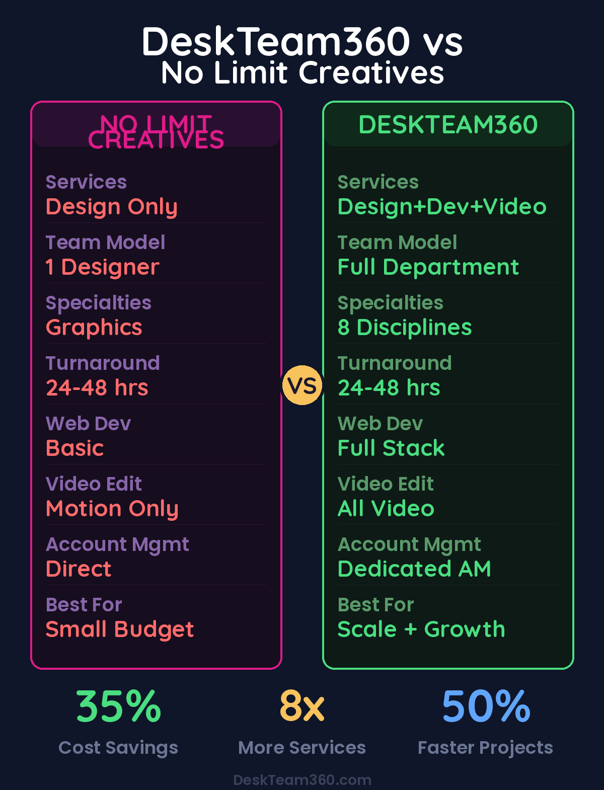 DeskTeam360 vs No Limit Creatives comparison