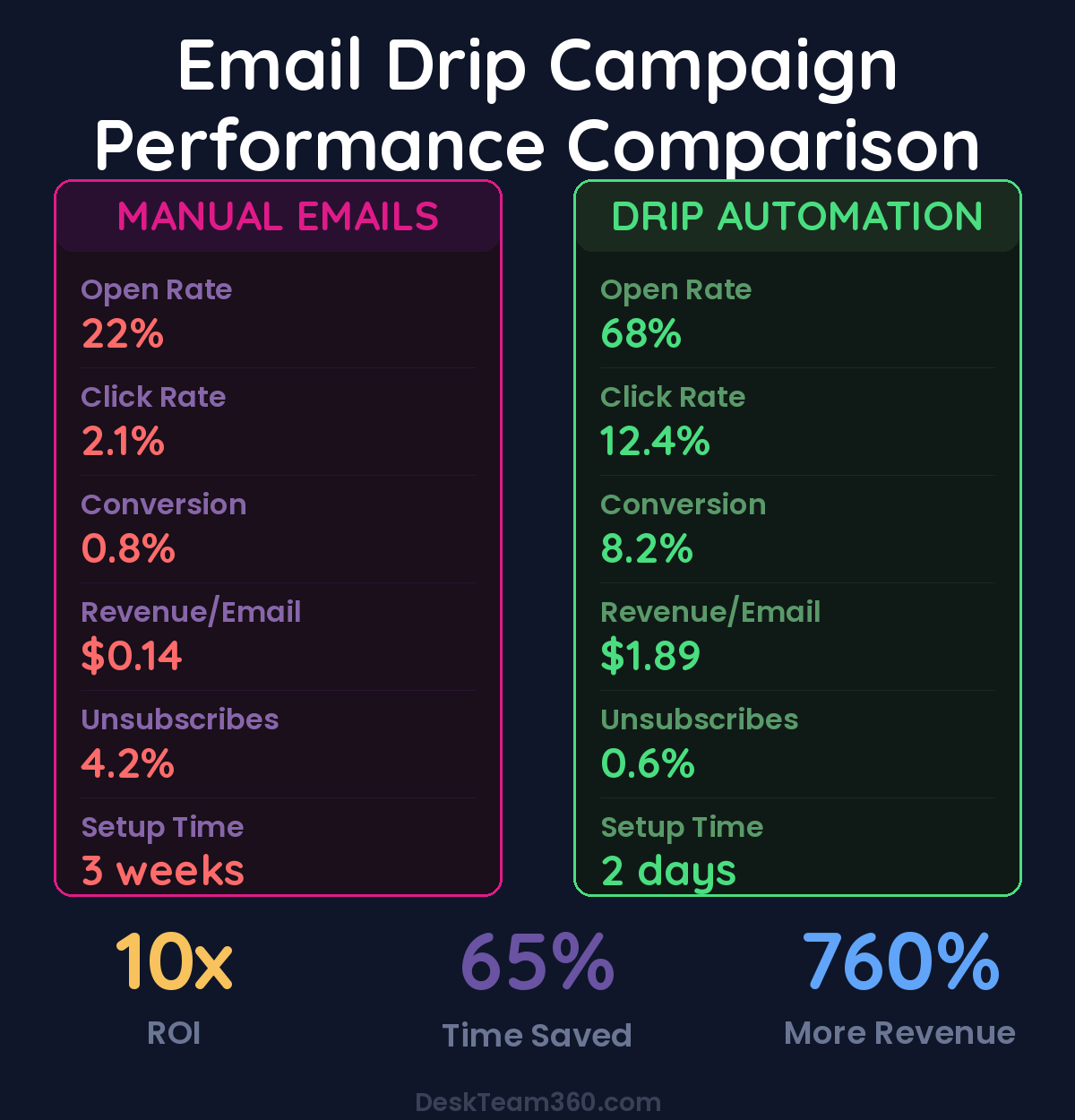 Email Drip Campaign Performance Comparison - Manual vs Automation