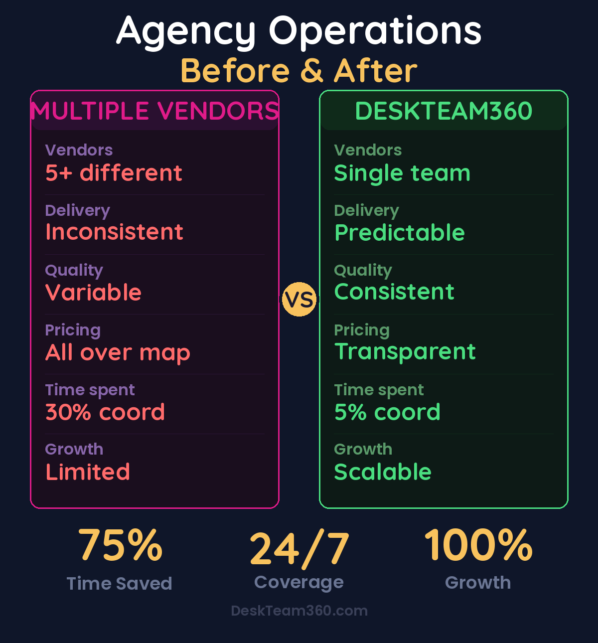 Agency Operations: Multiple Vendors vs DeskTeam360 comparison