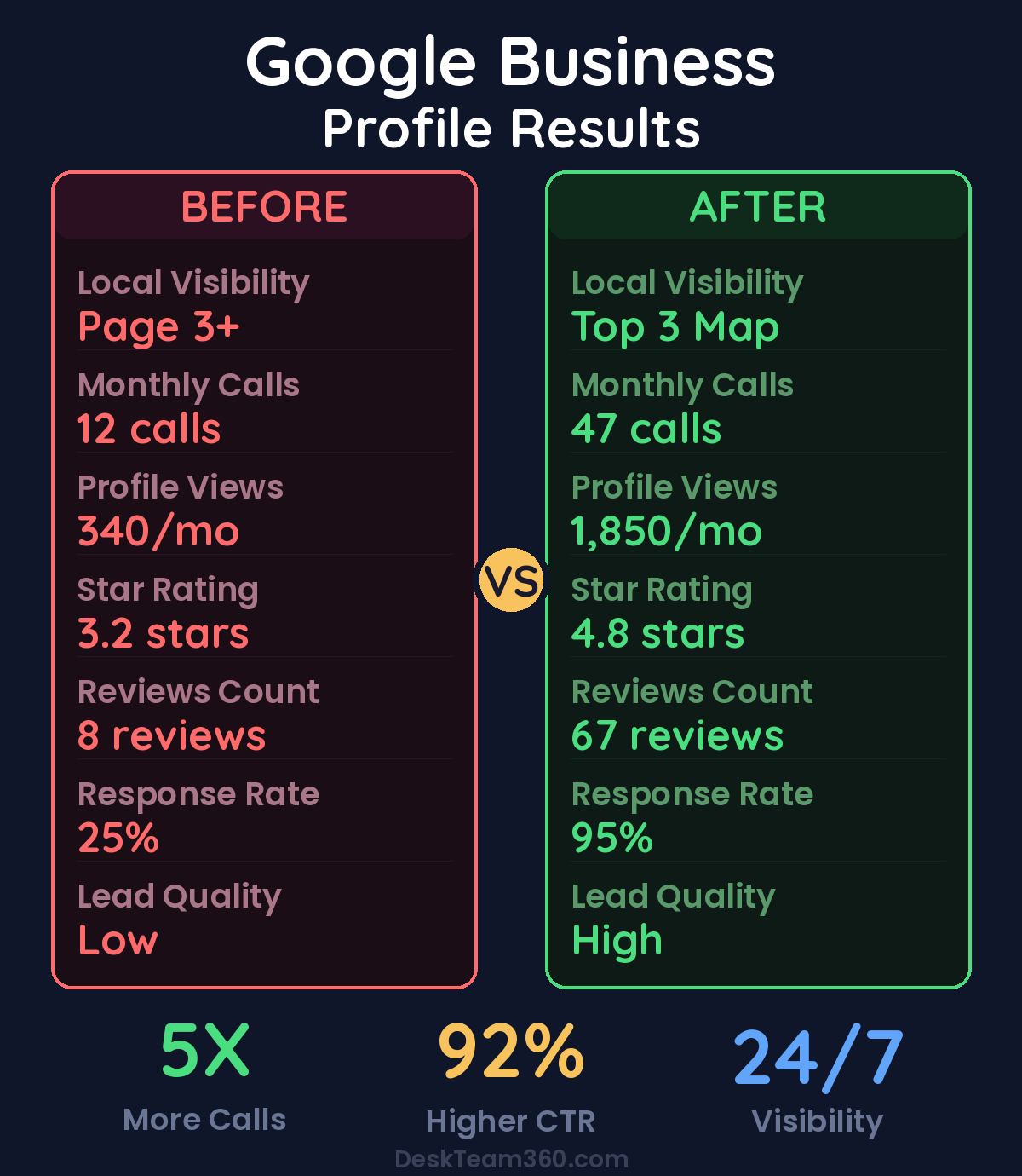 Google Business Profile optimization before and after comparison
