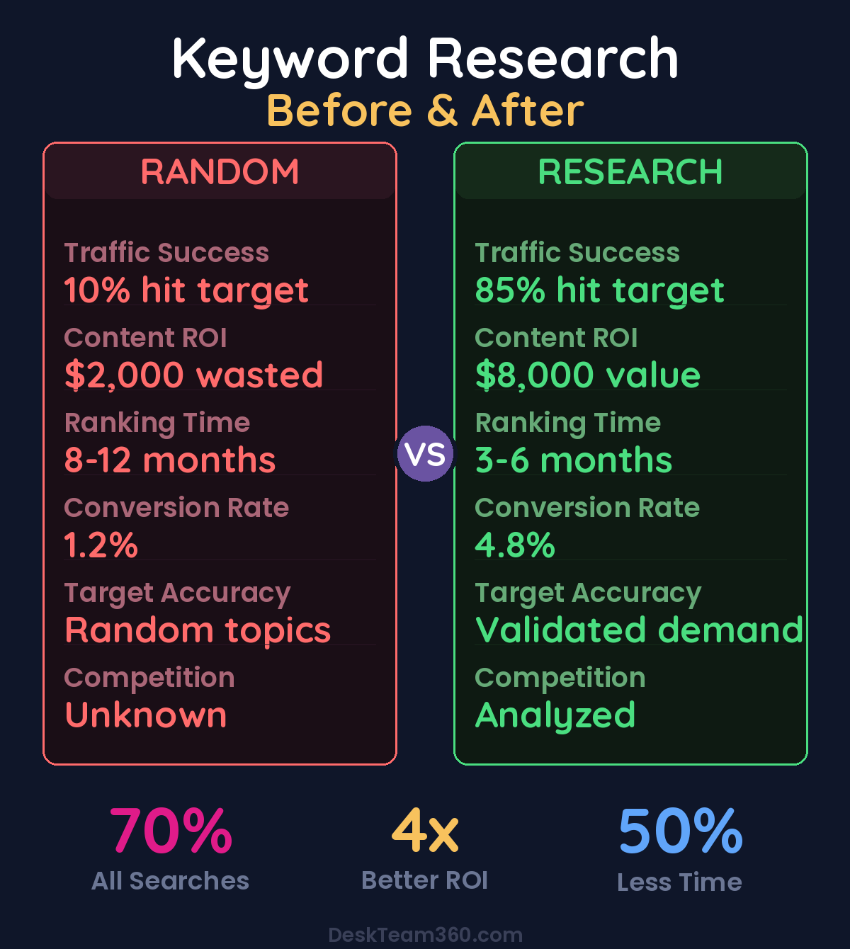 Keyword Research Before and After comparison
