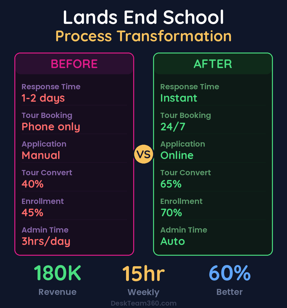 Lands End School process transformation before and after results