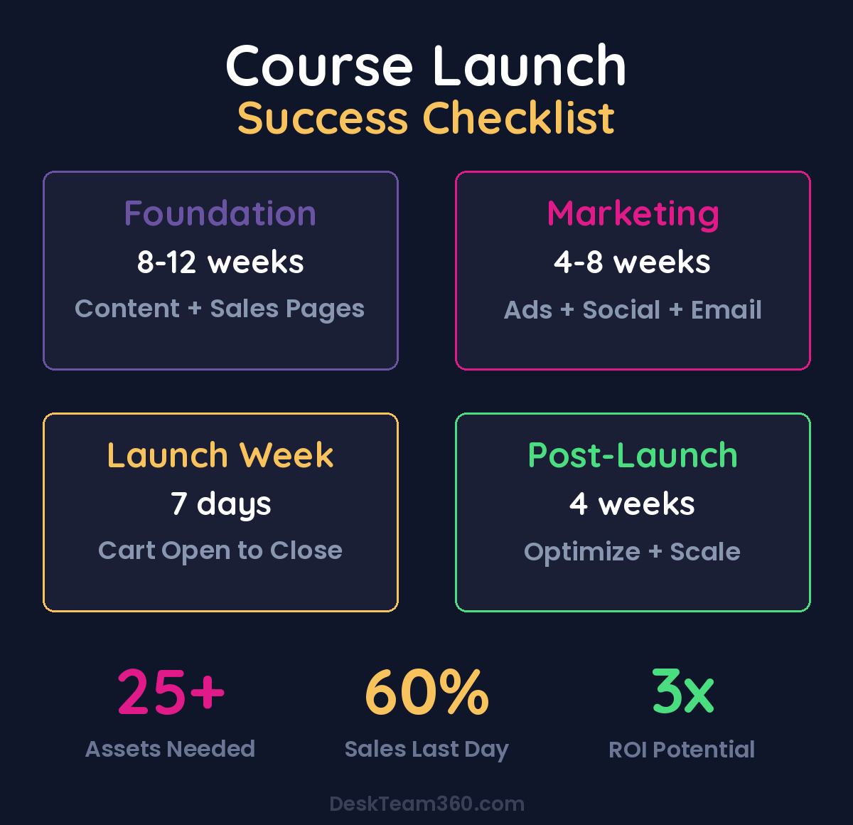 Course Launch Success Checklist - Four Key Phases