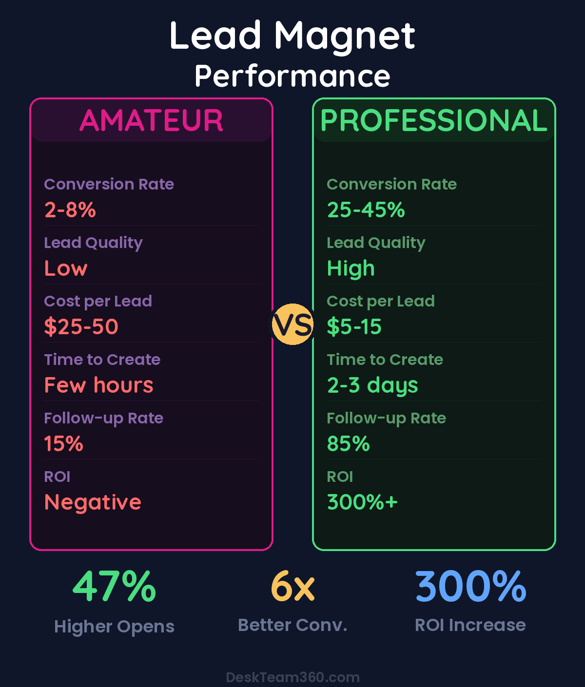 Amateur vs Professional Lead Magnet Performance Comparison