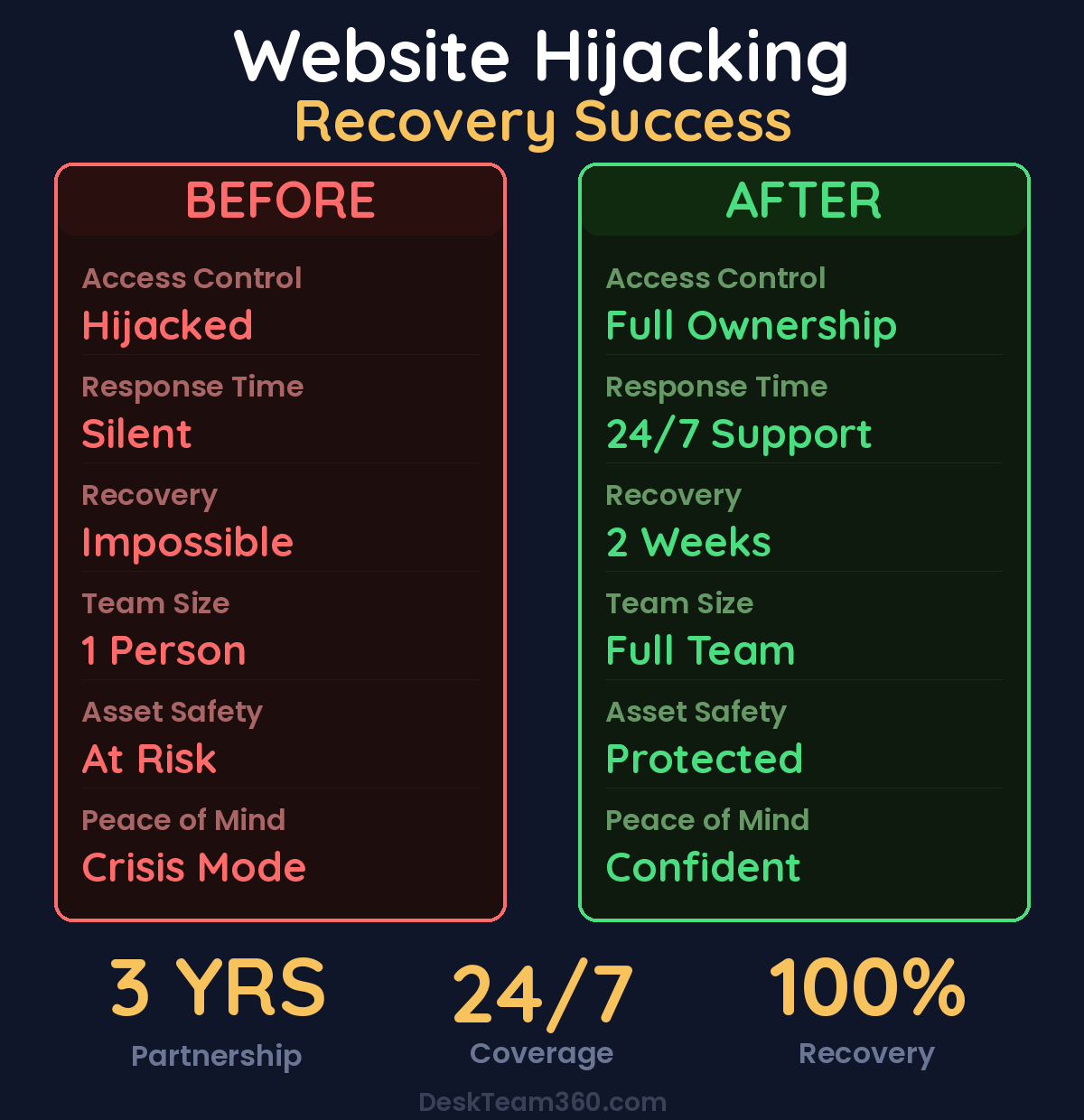 Website Hijacking Recovery: Before vs After comparison showing full recovery and ongoing partnership