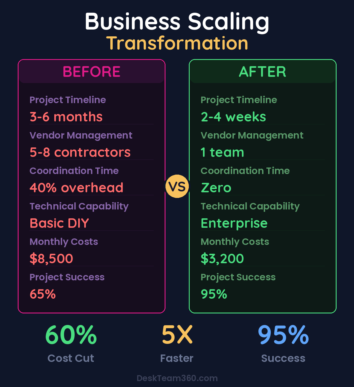 Business scaling transformation with unified team support