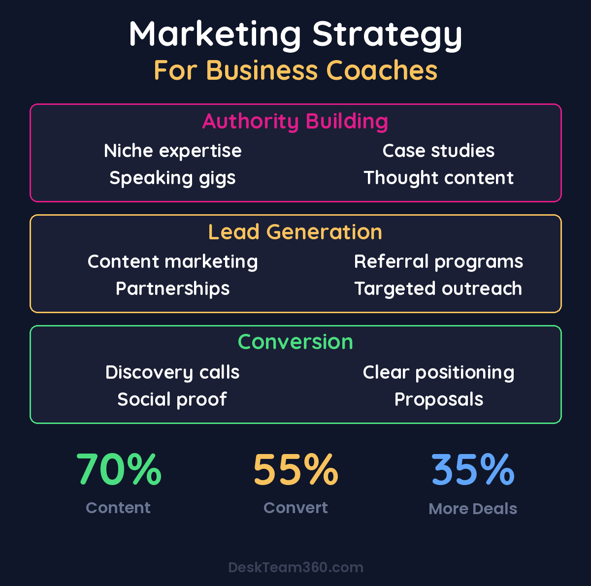 Business Coach Marketing Strategy Framework
