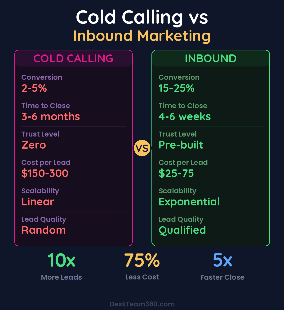Cold Calling vs Inbound Marketing comparison for consultants