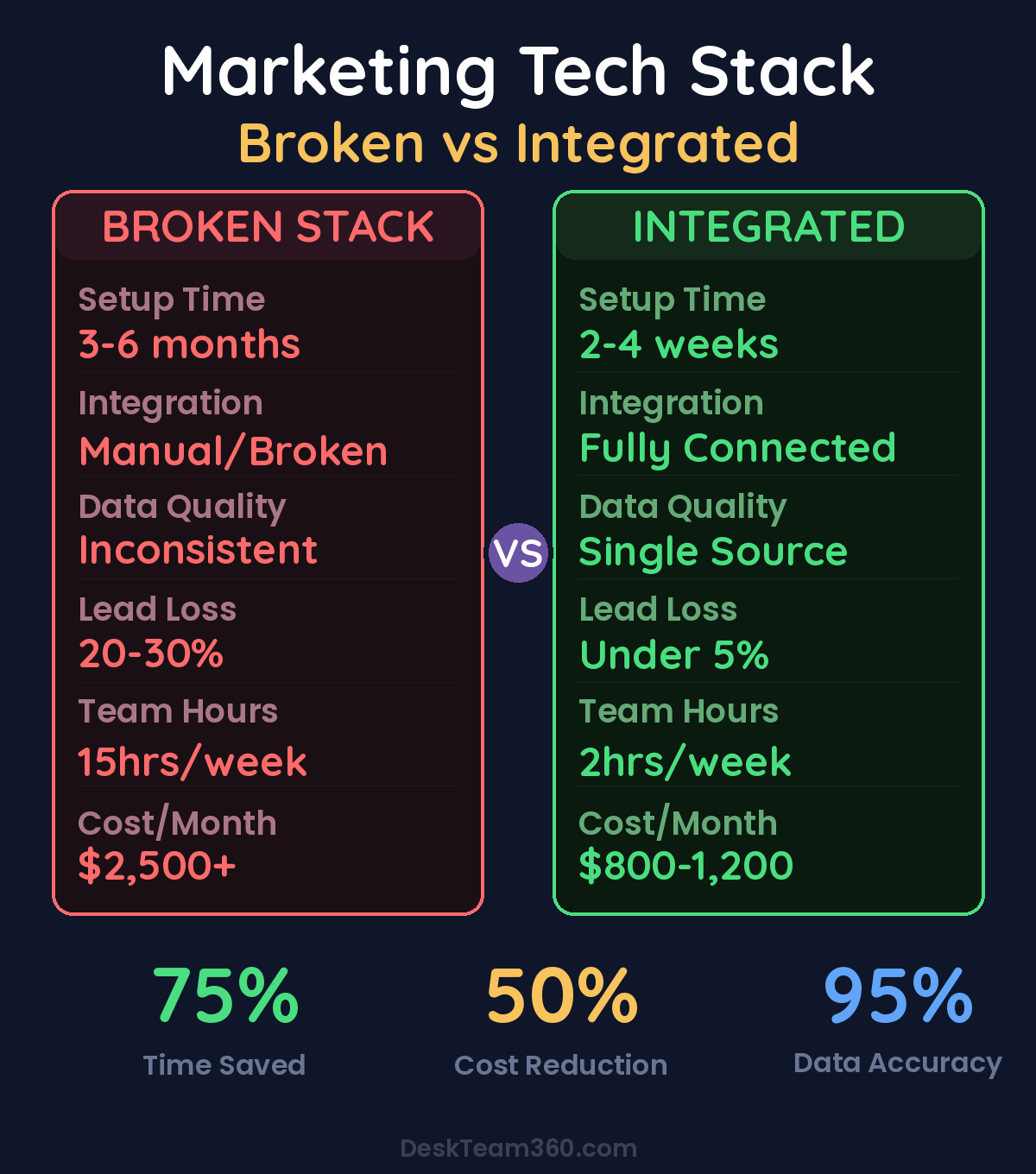 Comparison of broken vs integrated marketing tech stacks showing cost, efficiency, and data quality differences