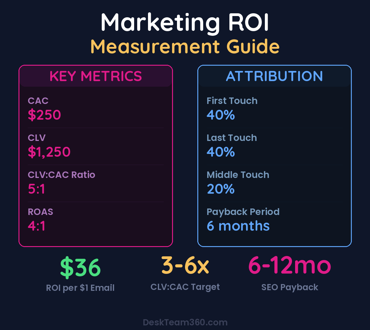 Marketing ROI measurement guide showing key metrics and attribution model