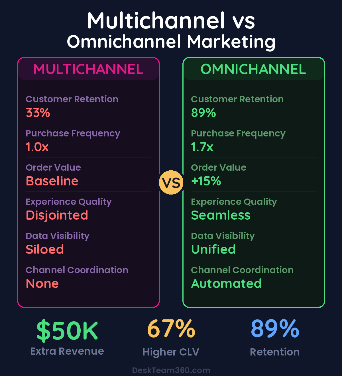 Multichannel vs Omnichannel Marketing comparison
