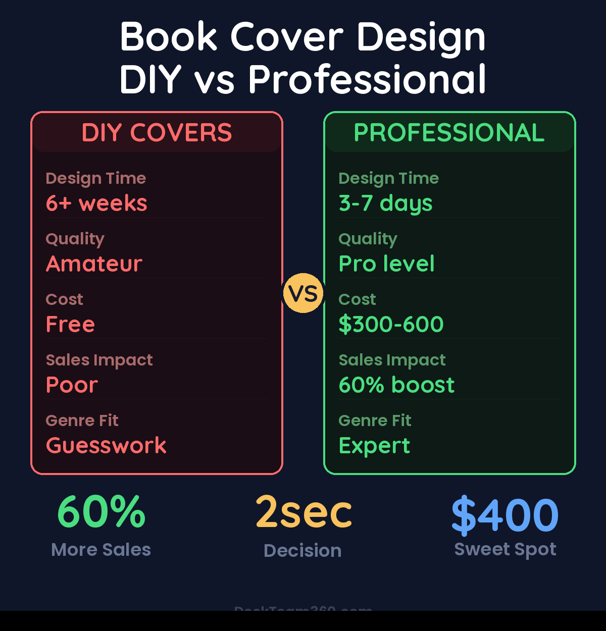 DIY vs Professional Book Cover Design comparison