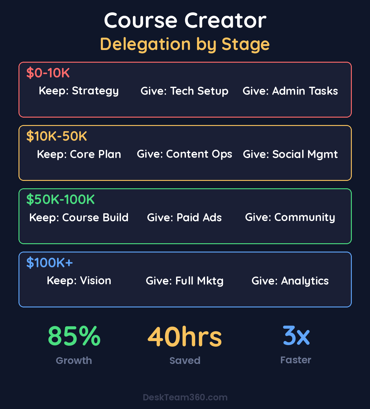 Course creator marketing delegation by revenue stage
