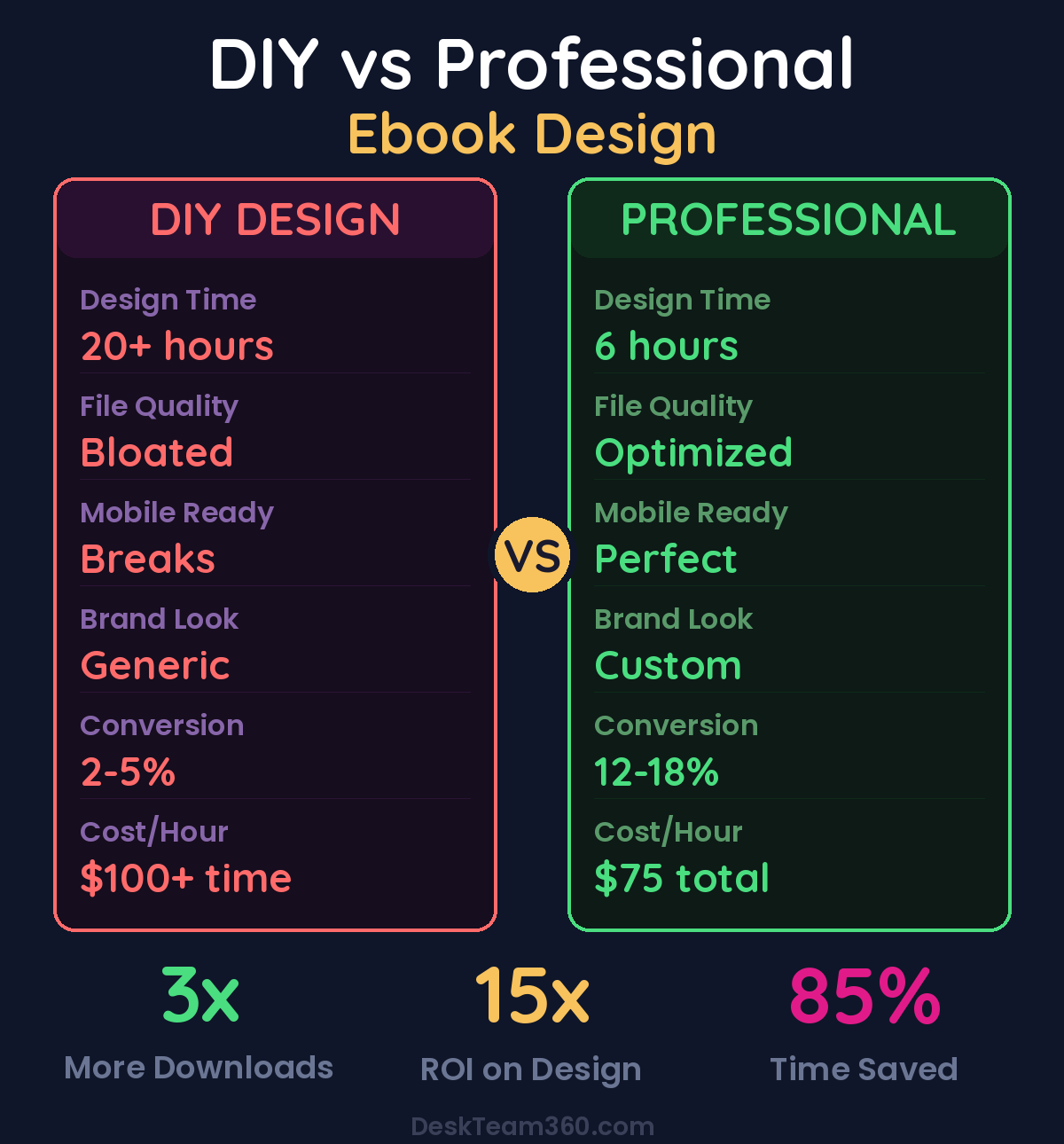 DIY vs Professional Ebook Design comparison