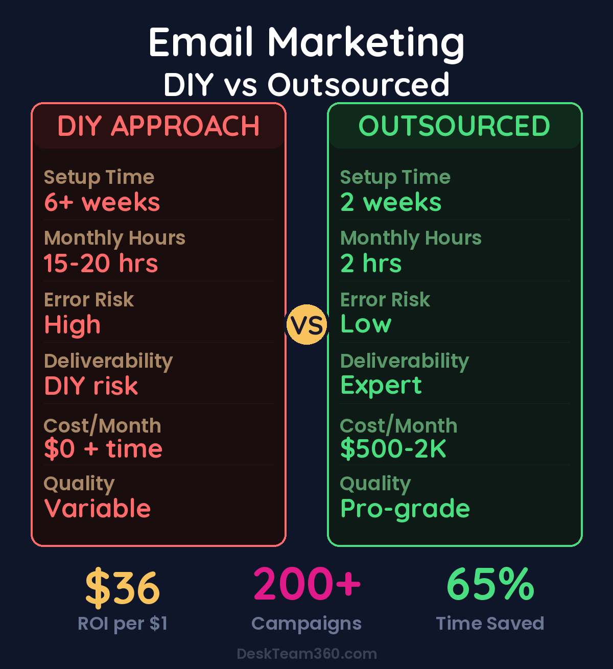 DIY vs Outsourced Email Marketing comparison showing setup time, monthly hours, error risk, and cost differences