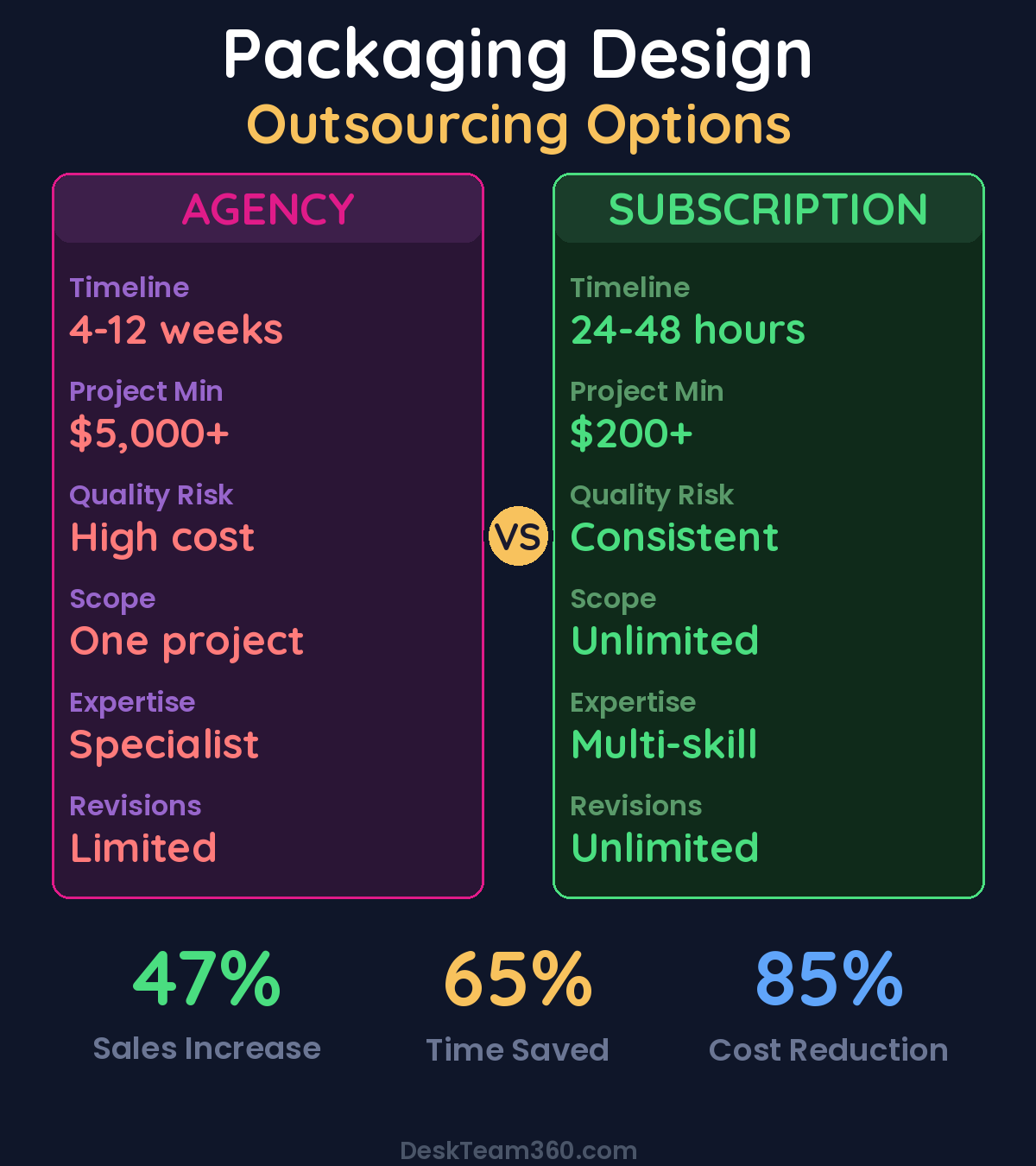 Packaging Design Outsourcing Options - Agency vs Subscription Service comparison