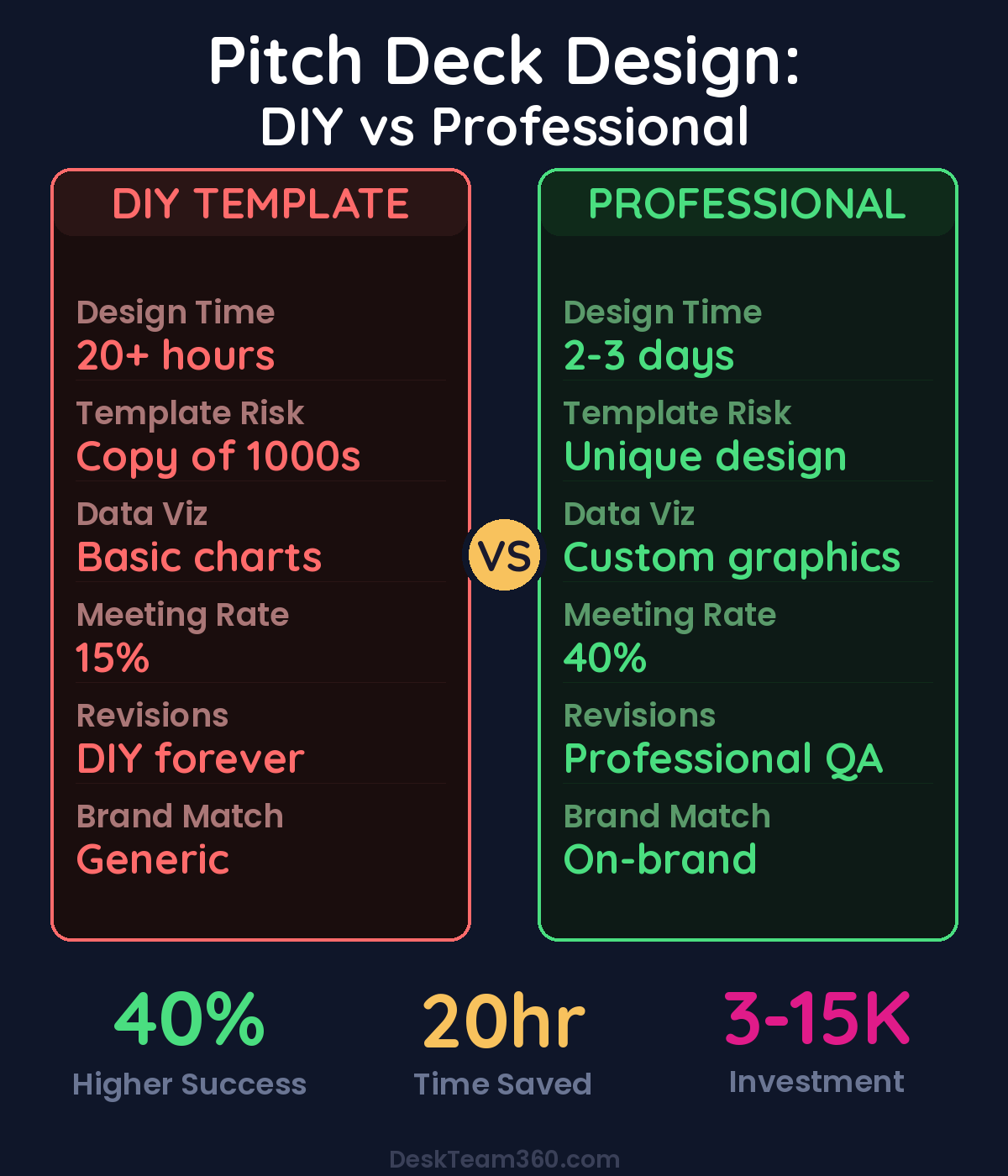 DIY vs Professional Pitch Deck Design comparison