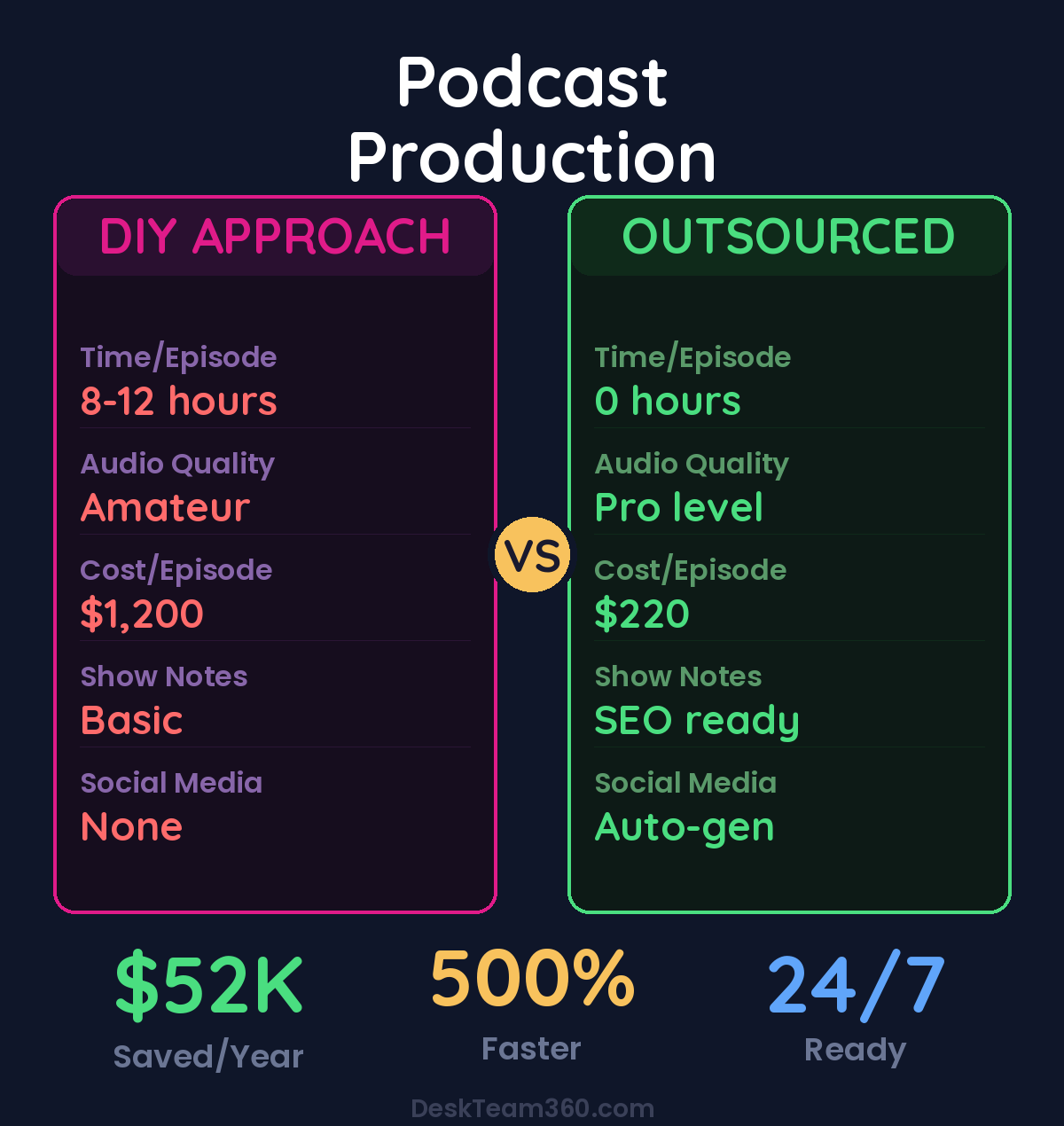 DIY vs Outsourced Podcast Production comparison