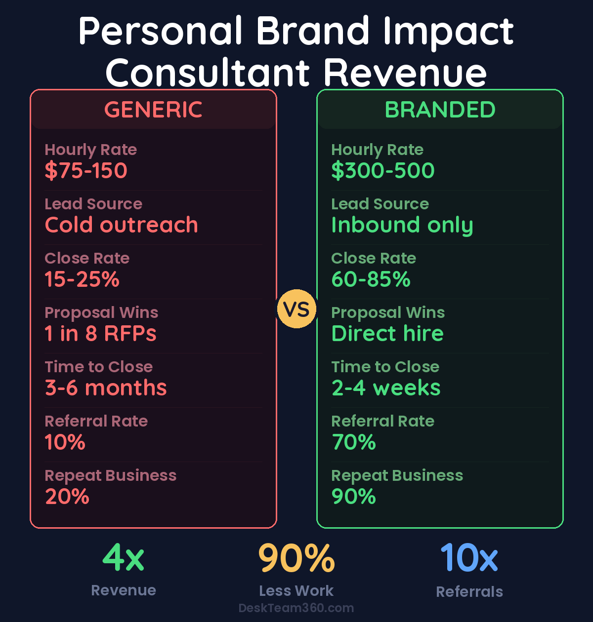 Personal Brand Impact on Consultant Revenue comparison