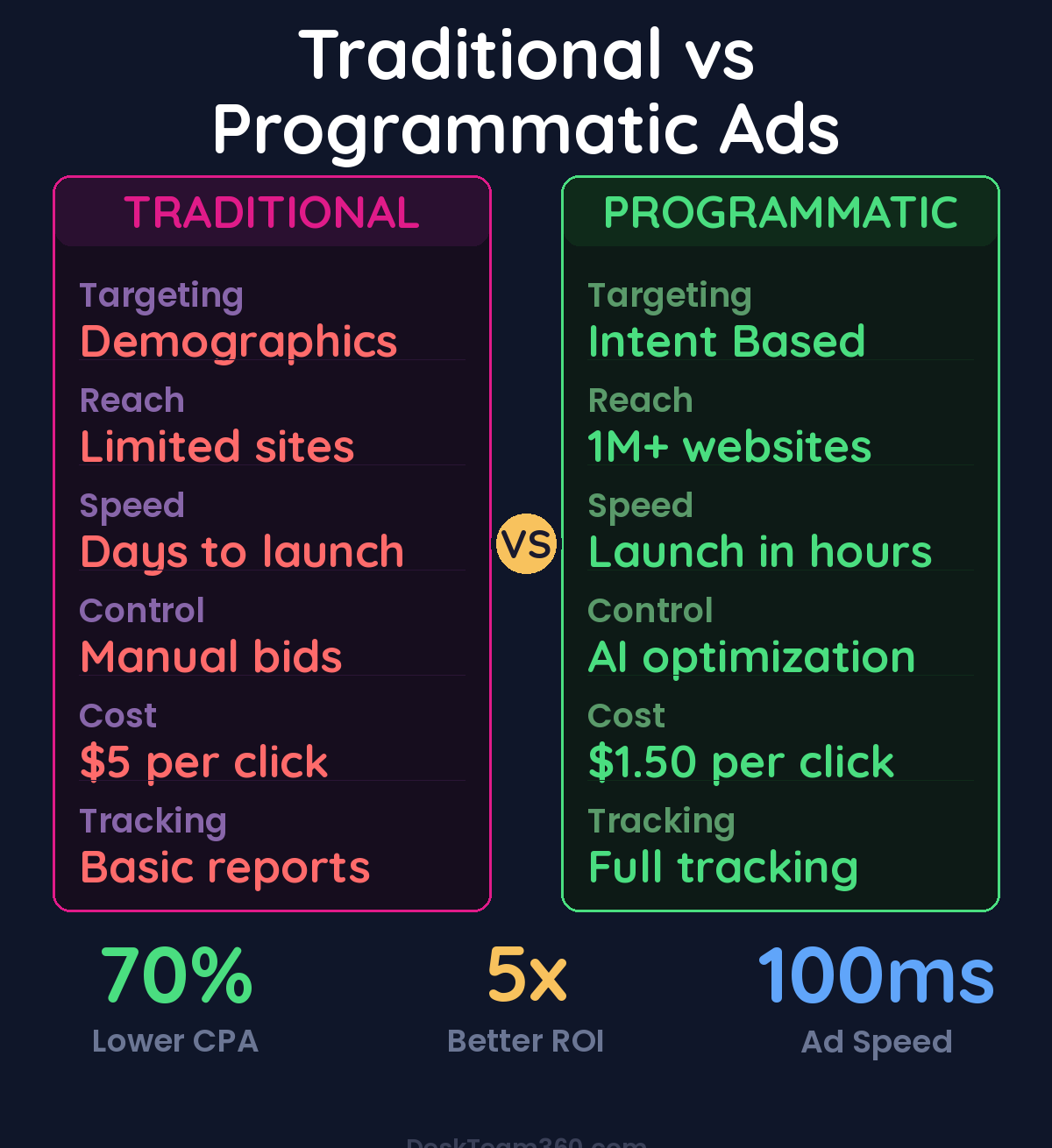 Traditional vs Programmatic Advertising comparison showing reach, targeting, and efficiency differences