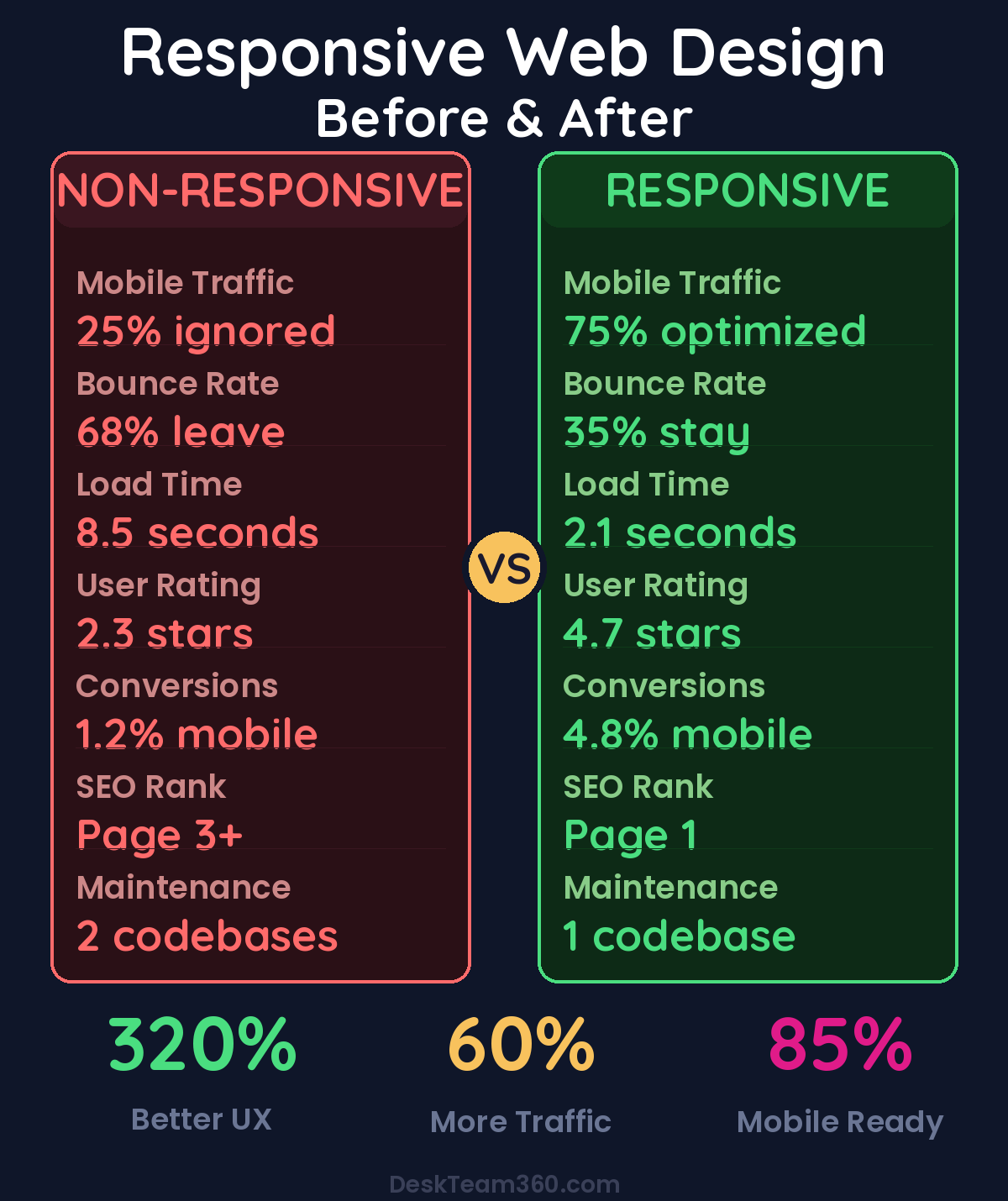 Non-Responsive vs Responsive Web Design comparison showing improved metrics
