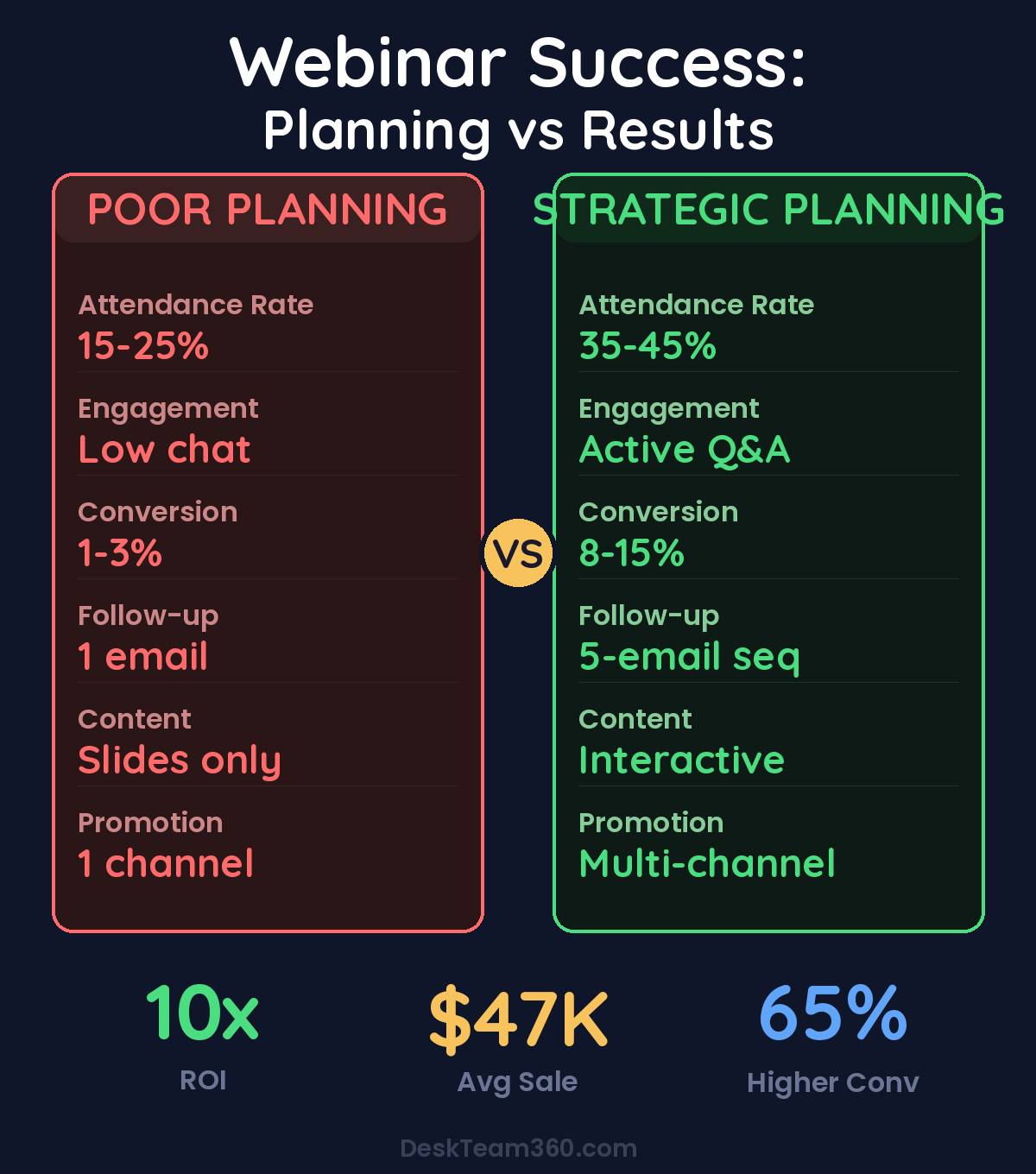 Webinar Planning vs Execution Success Metrics