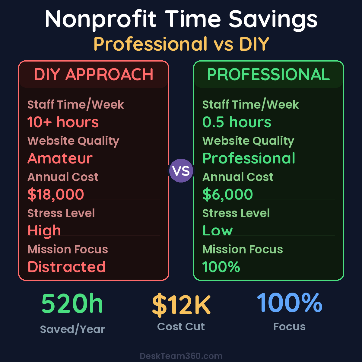 Nonprofit time and cost savings from professional website management